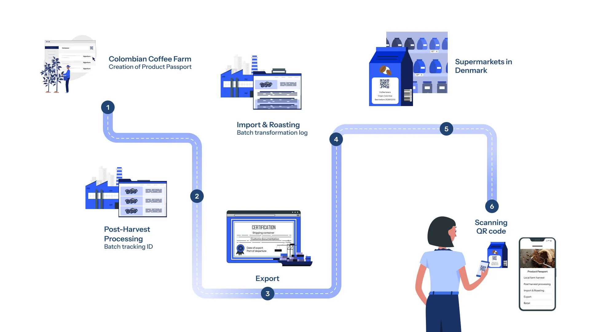 A coffee supply chain from a Colombian farm through post-harvest processing, export, import and roasting, to supermarkets in Denmark, with each step writing to the product passport and a shopper scanning the QR code.
