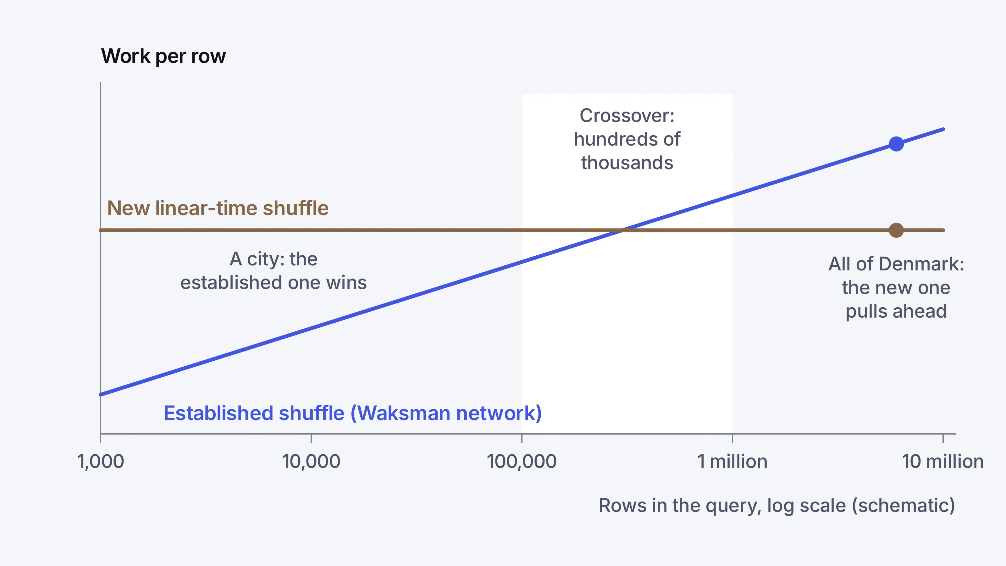 Schematic chart of work per row against rows in a query, on a log scale. The established Waksman-network shuffle rises with size while the new linear-time shuffle stays flat. They cross in the hundreds of thousands of rows, so the established one wins for a city and the new one pulls ahead for all of Denmark.