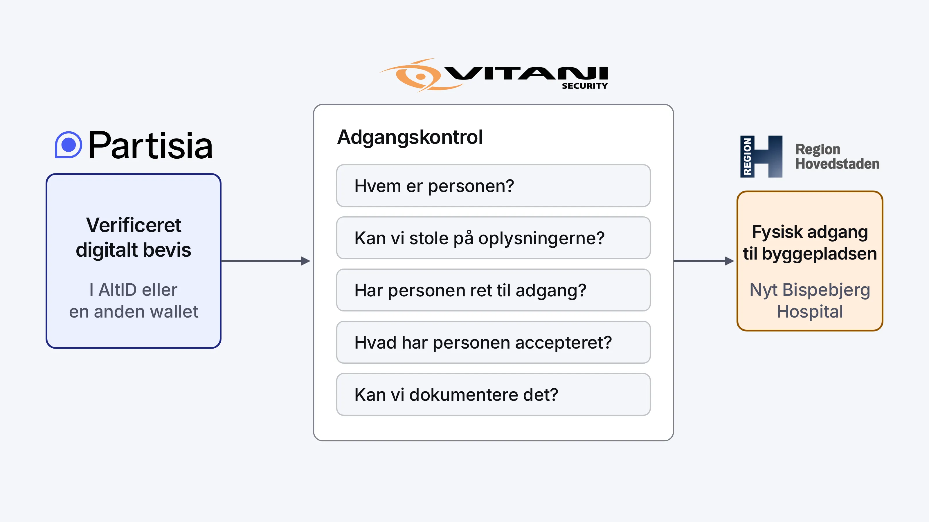 Diagram labeled in Danish: a verified digital proof in AltID or another wallet (under the Partisia logo) goes to access control (under the Vitani Security logo), which answers who the person is, whether the information can be trusted, whether they have the right of access, what they have accepted and whether it can be documented. Then comes physical access to the construction site at New Hospital Bispebjerg (under the Region Hovedstaden logo).