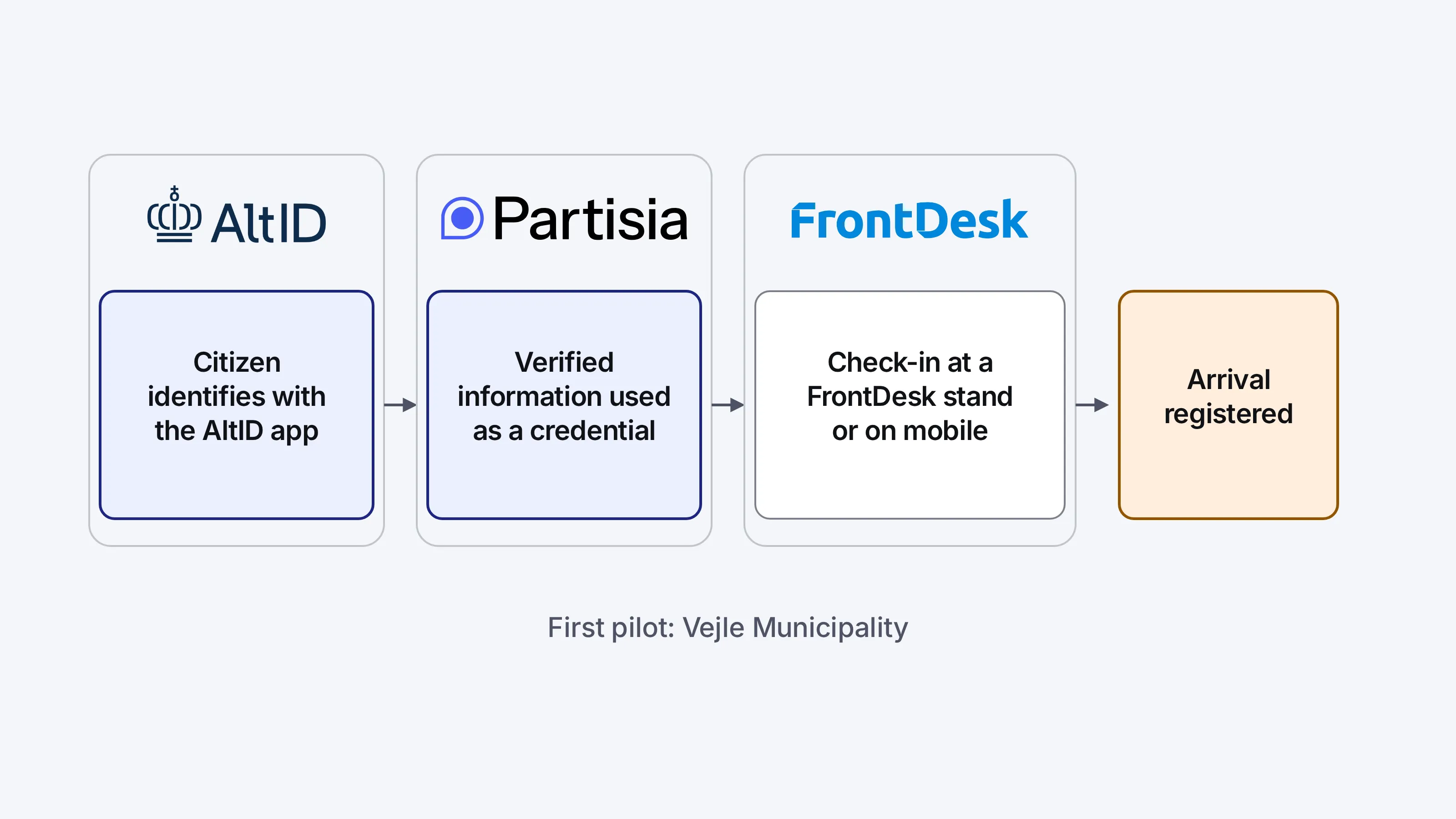 Diagram of the arrival flow: a citizen identifies with the AltID app (under the AltID logo), the verified information is used as a digital credential (under the Partisia logo), check-in happens at a FrontDesk stand or on mobile (under the FrontDesk logo), and the arrival is registered. First pilot: Vejle Municipality.