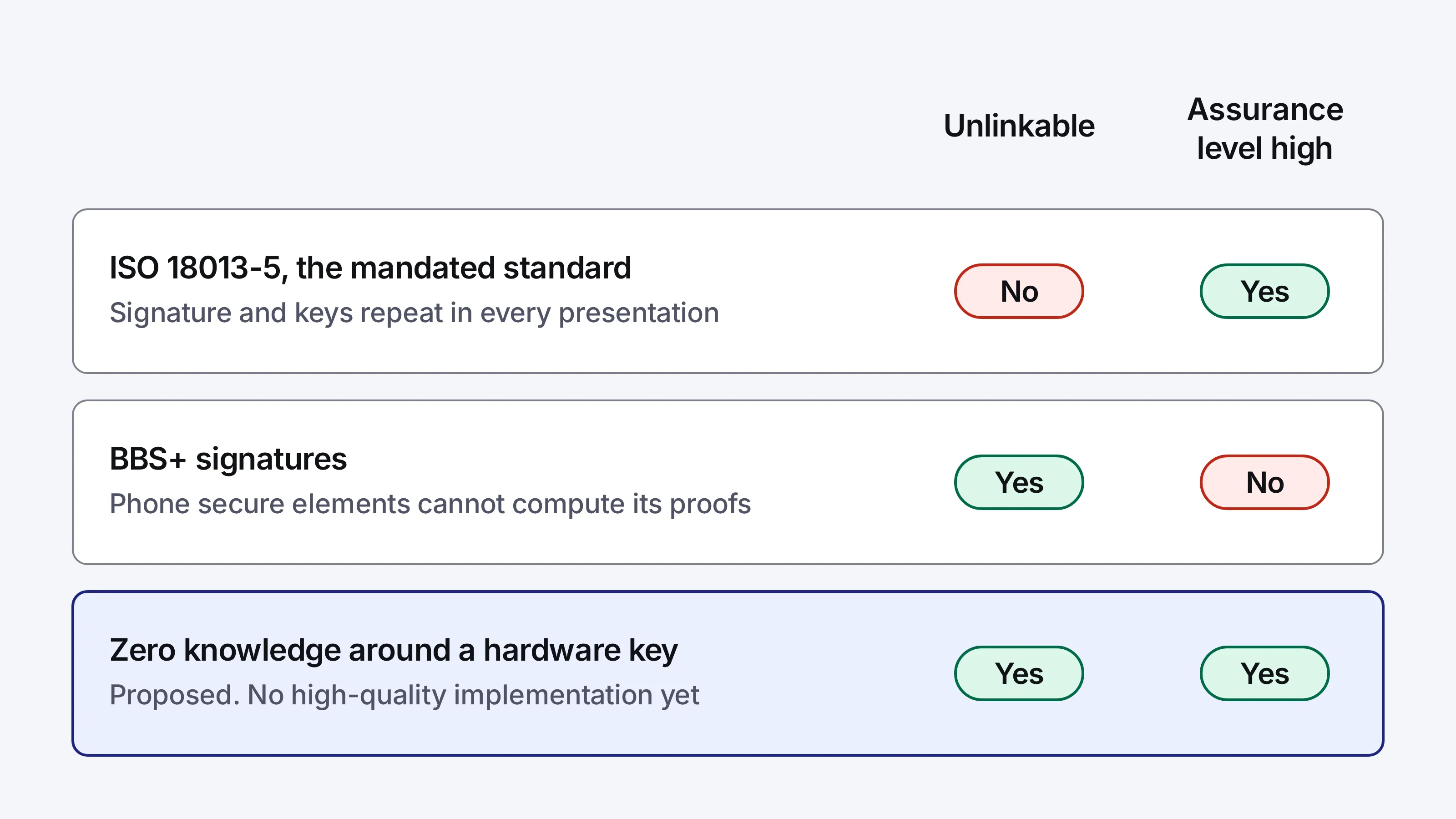 Table of three approaches against unlinkability and assurance level high. ISO 18013-5, the mandated standard, reaches level high but is not unlinkable. BBS+ signatures are unlinkable, but phone secure elements cannot compute their proofs. Zero knowledge around a hardware key, proposed and not yet implemented, would give both.