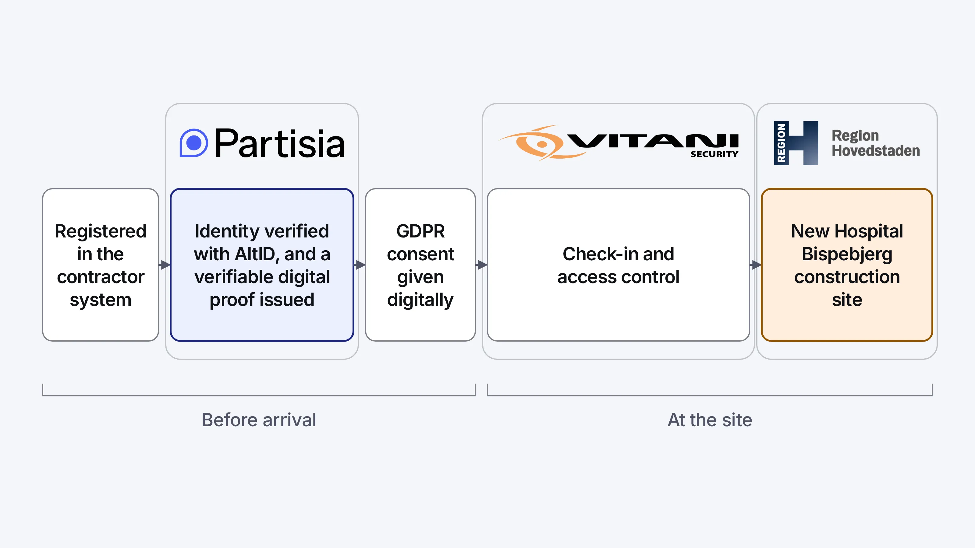 Diagram of the combined process at New Hospital Bispebjerg. Before arrival: registered in the contractor system, identity verified with AltID and a verifiable digital proof issued (under the Partisia logo), and GDPR consent given digitally. At the site: check-in and access control (under the Vitani Security logo) to the construction site (under the Region Hovedstaden logo).