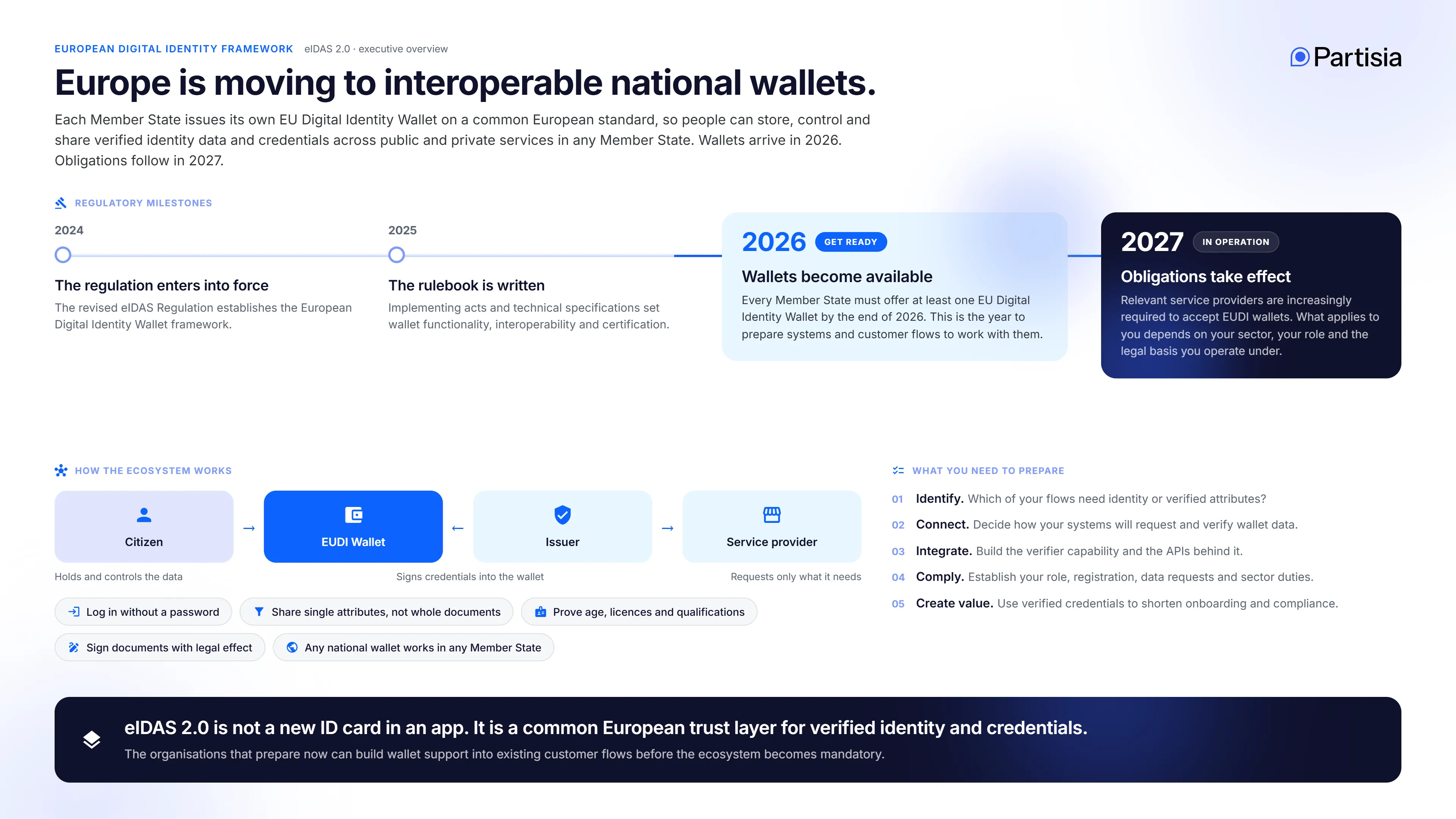 Overview of the European digital identity framework. The revised eIDAS Regulation enters into force in 2024 and the rulebook is written in 2025. Every Member State must offer at least one EU Digital Identity Wallet by the end of 2026, and obligations on service providers take effect from 2027. Citizens hold and control their data in the wallet, issuers sign credentials into it, and service providers request only what they need.