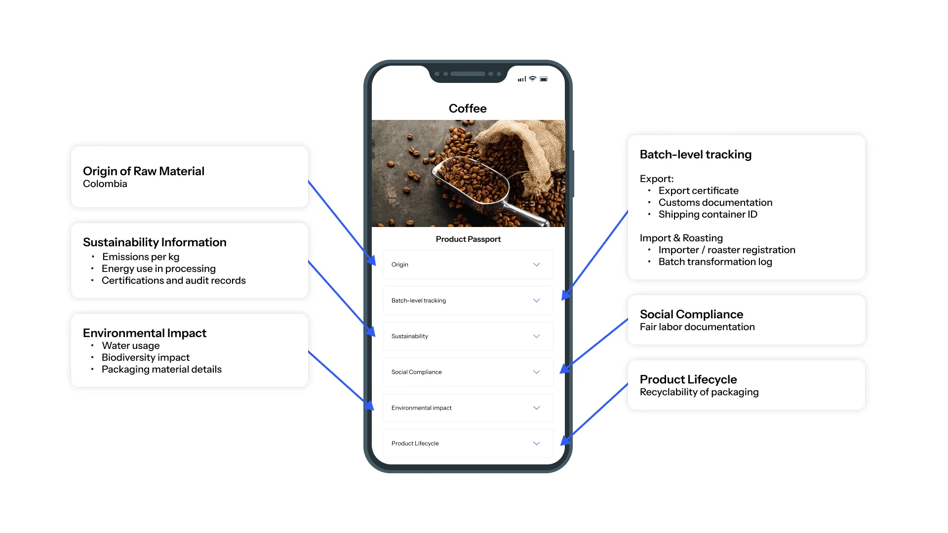 A phone showing a coffee product passport, with annotated fields for origin of raw material, batch-level tracking, sustainability information, social compliance, environmental impact, and product lifecycle.