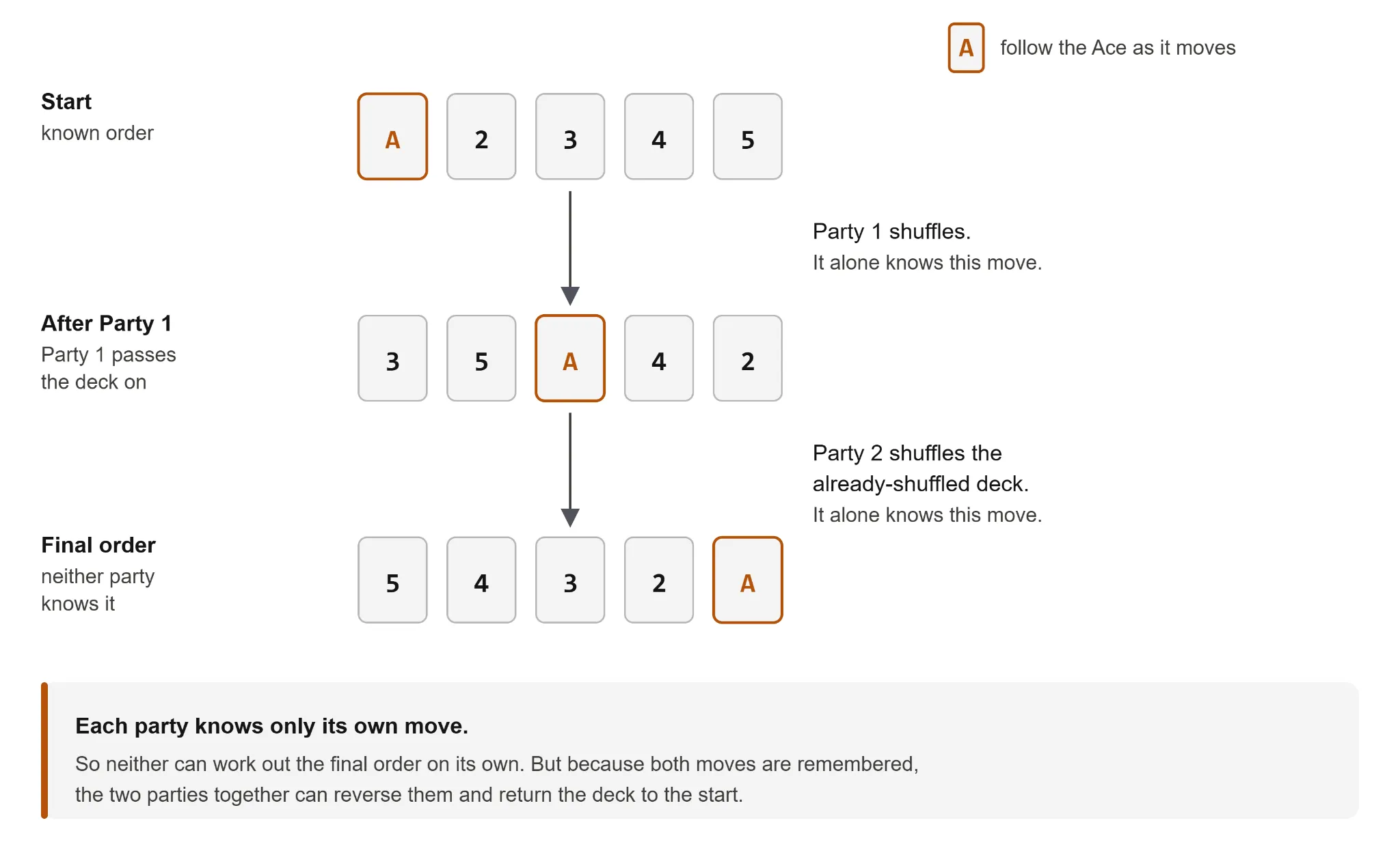 A half-shuffle. Party 1 permutes the deck and passes it on, then Party 2 permutes the already-shuffled deck. Neither party alone knows the final order, yet because both moves are remembered the two together can reverse them.