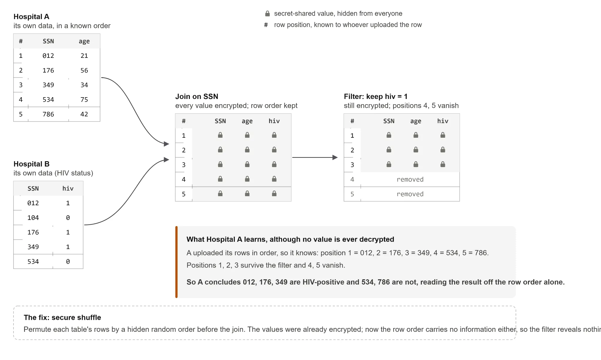 A query joins two hospitals’ encrypted records and filters for HIV-positive patients. Because the row order is preserved through the join, Hospital A can read the result off which positions survive, even though no value is ever decrypted.