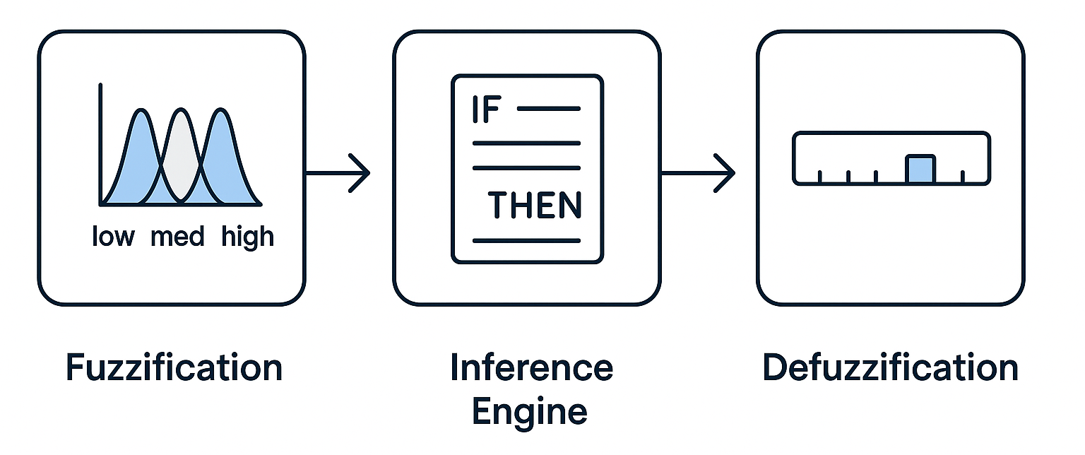How Fuzzy logic works