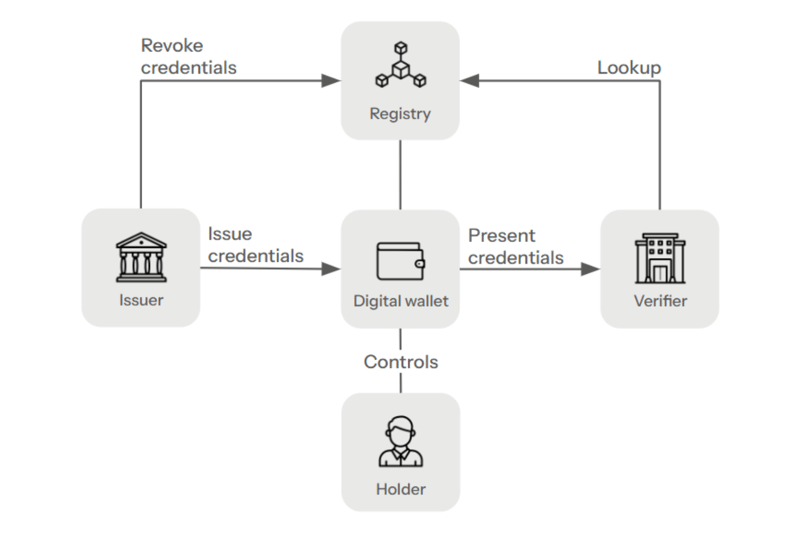 interoperability-decentralized-system