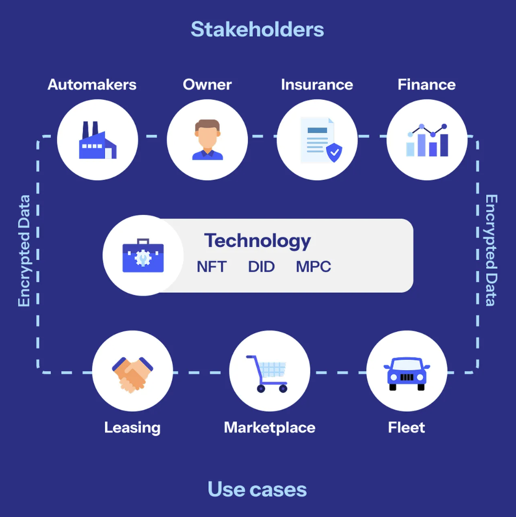 illustration showcasing how technology can share encrypted data from stakeholders to use cases in the Automotive industry 
