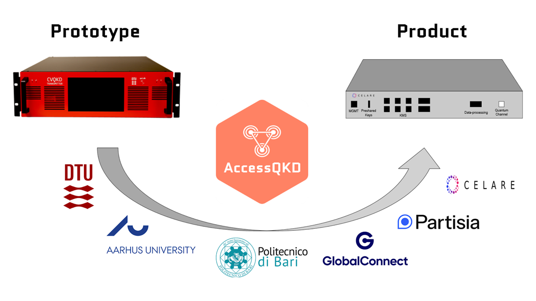 Danish Researchers and Companies partners to Quantum-Secure Future Cybersecurity